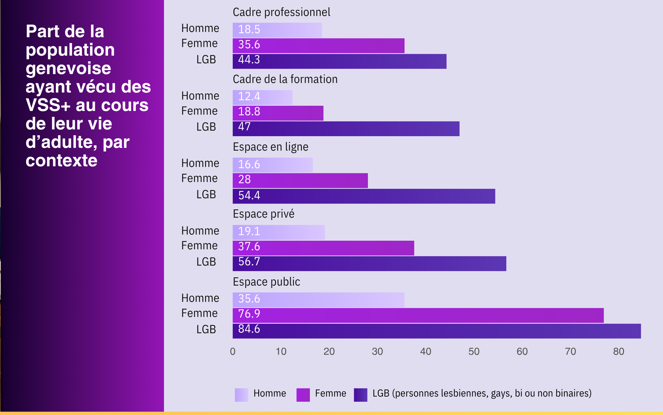 Une enquête inédite révèle l’ampleur des violences de genre à Genève